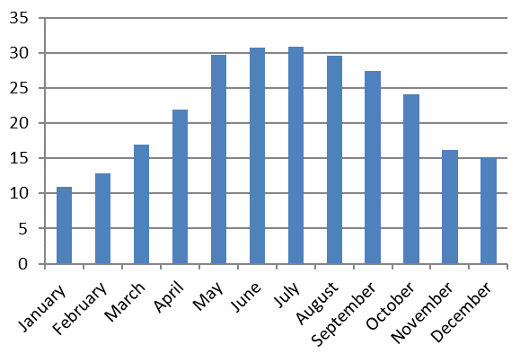 Figure 3: