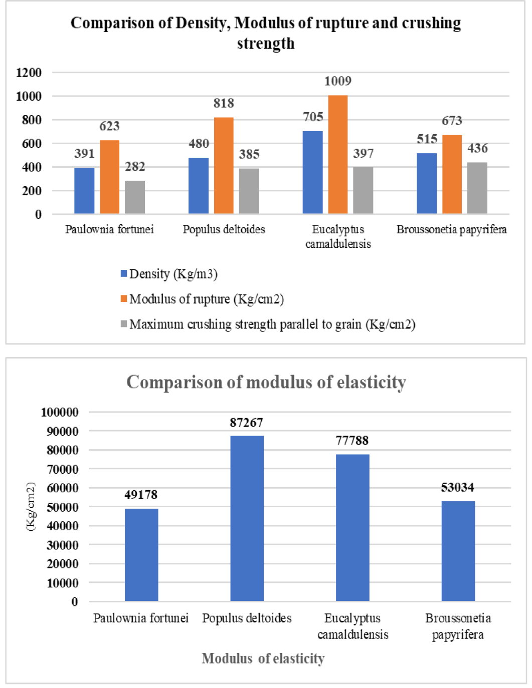 Figure 3: