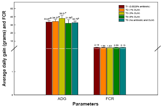Figure 3: