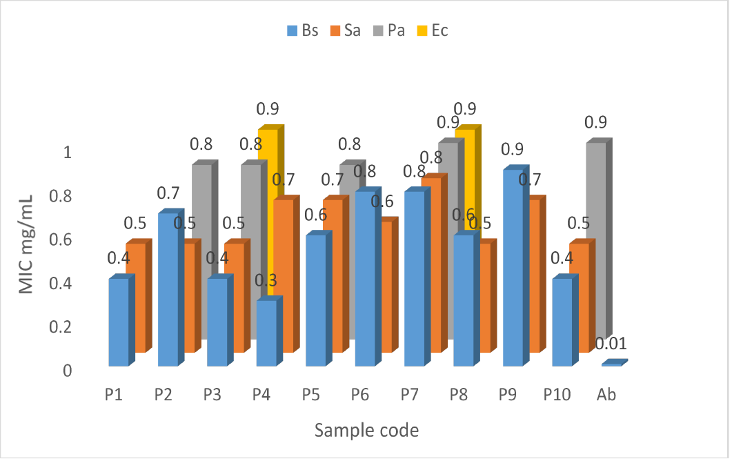 Figure 3: