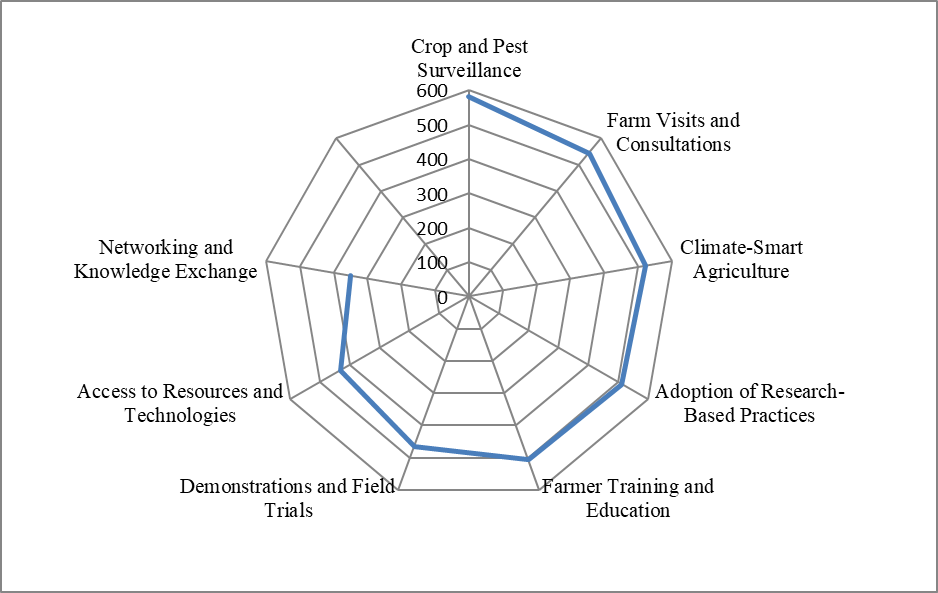 Figure 3: