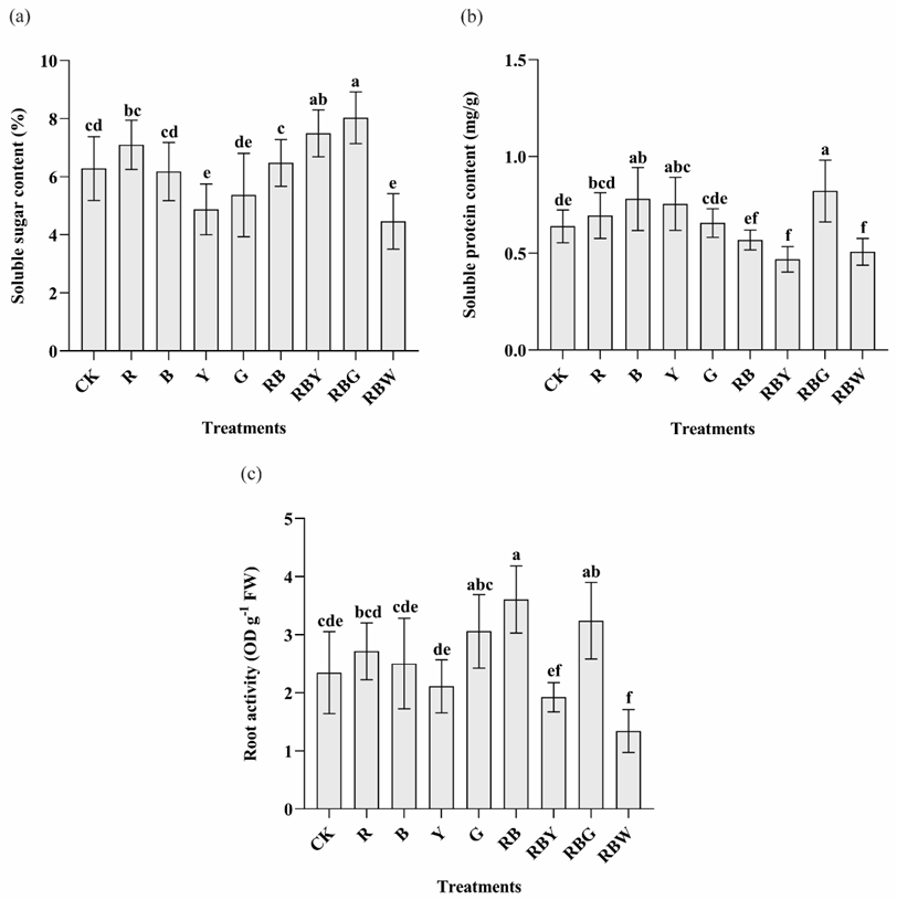 Figure 4: