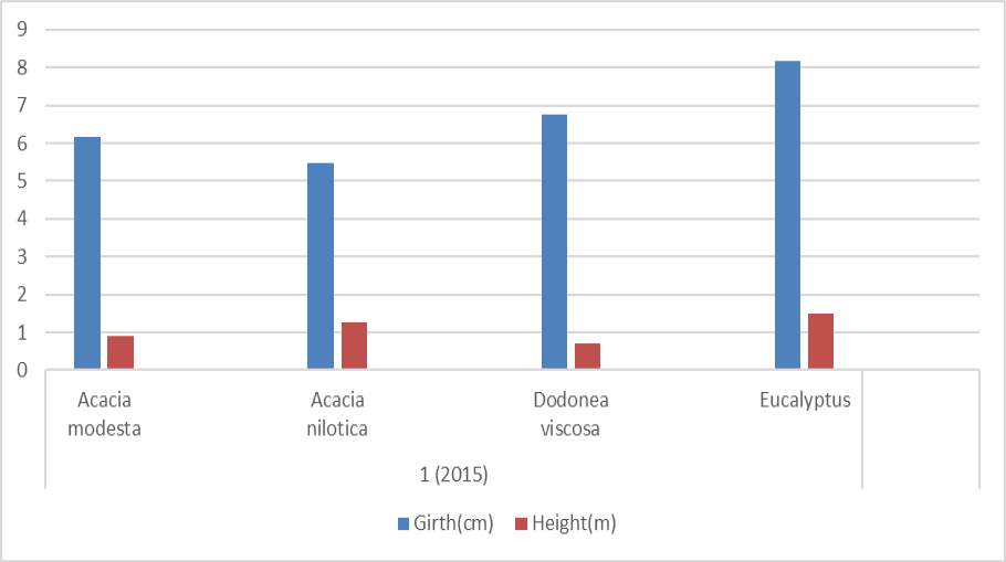 Figure 7: