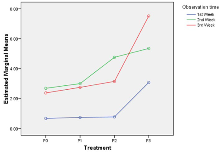Figure 4: