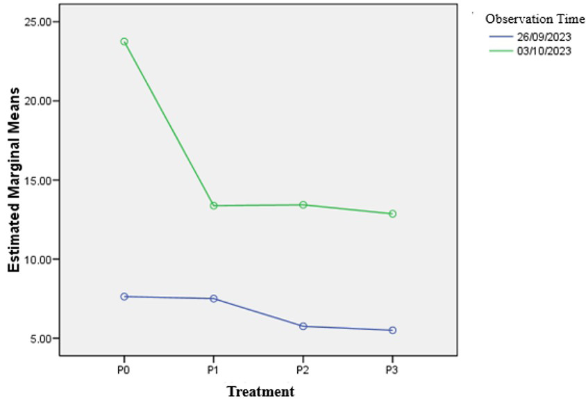 Figure 3: