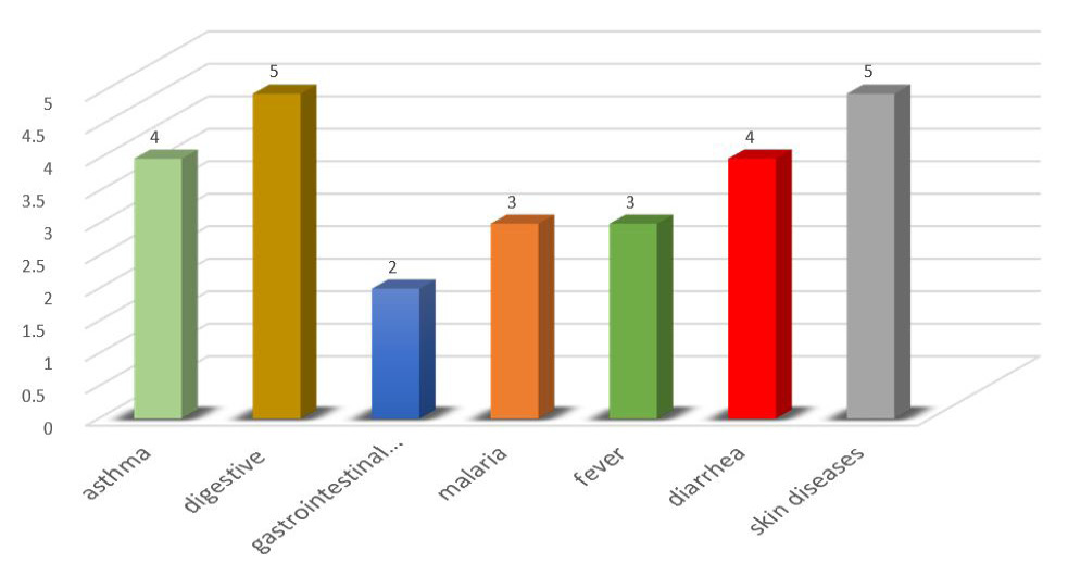 Figure 3: