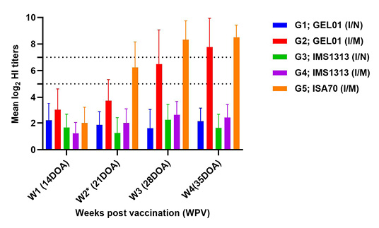 Figure 2: