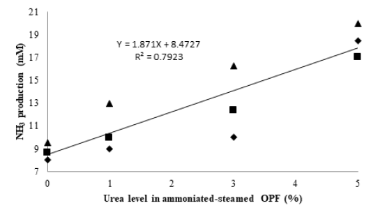 Figure 6: