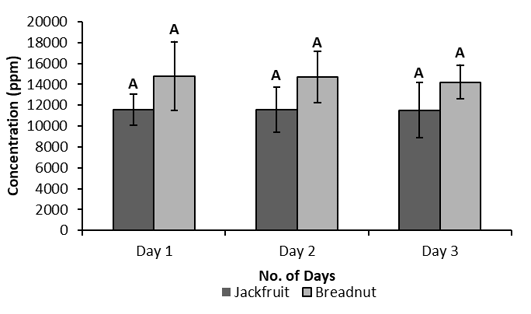 Figure 2: