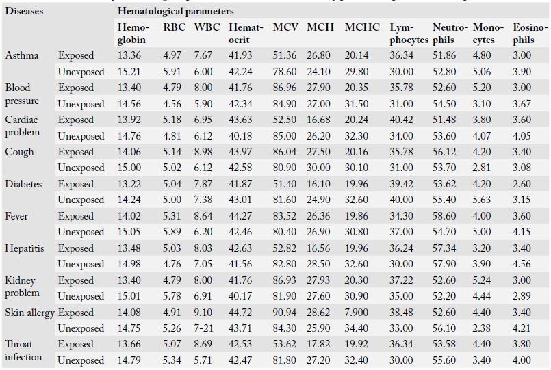 Table 3: