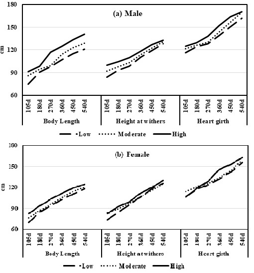 Figure 3: