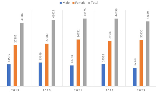 Figure 4: