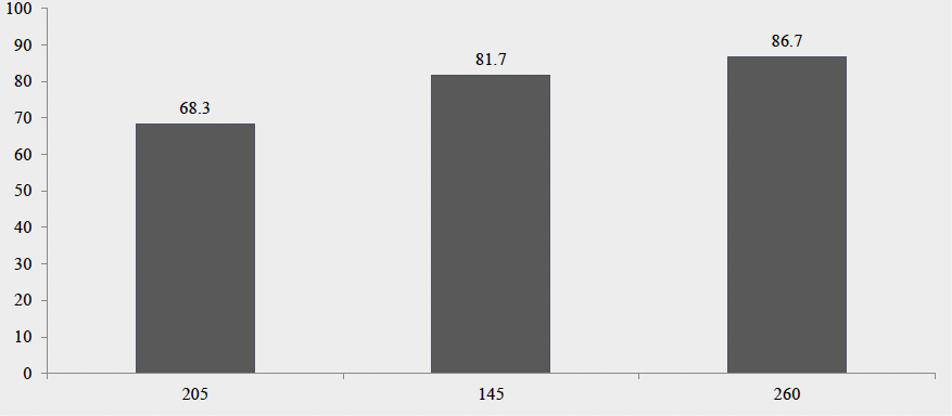 Figure 2:
