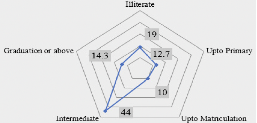 Figure 3:
