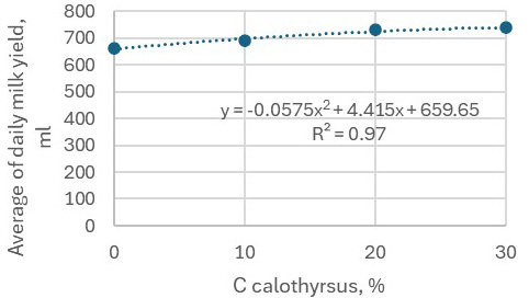 Figure 3: