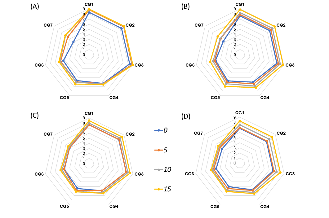 Figure 4: