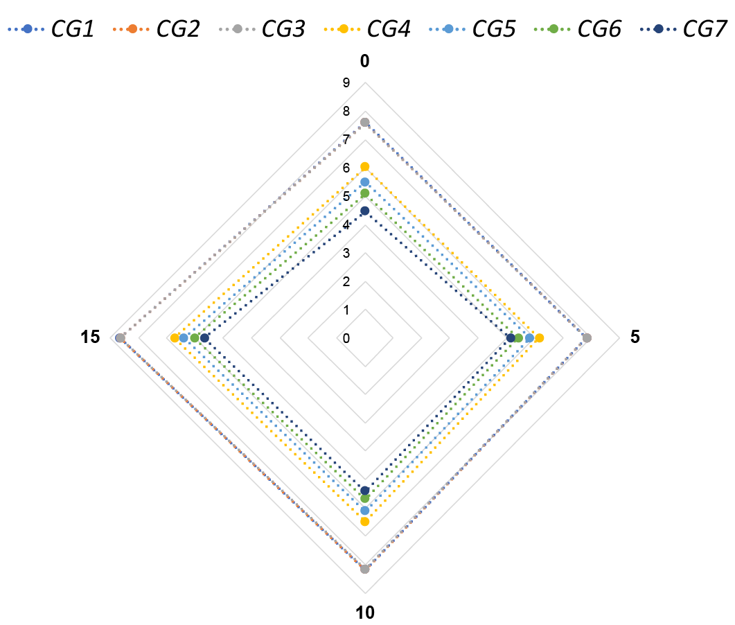Figure 5: