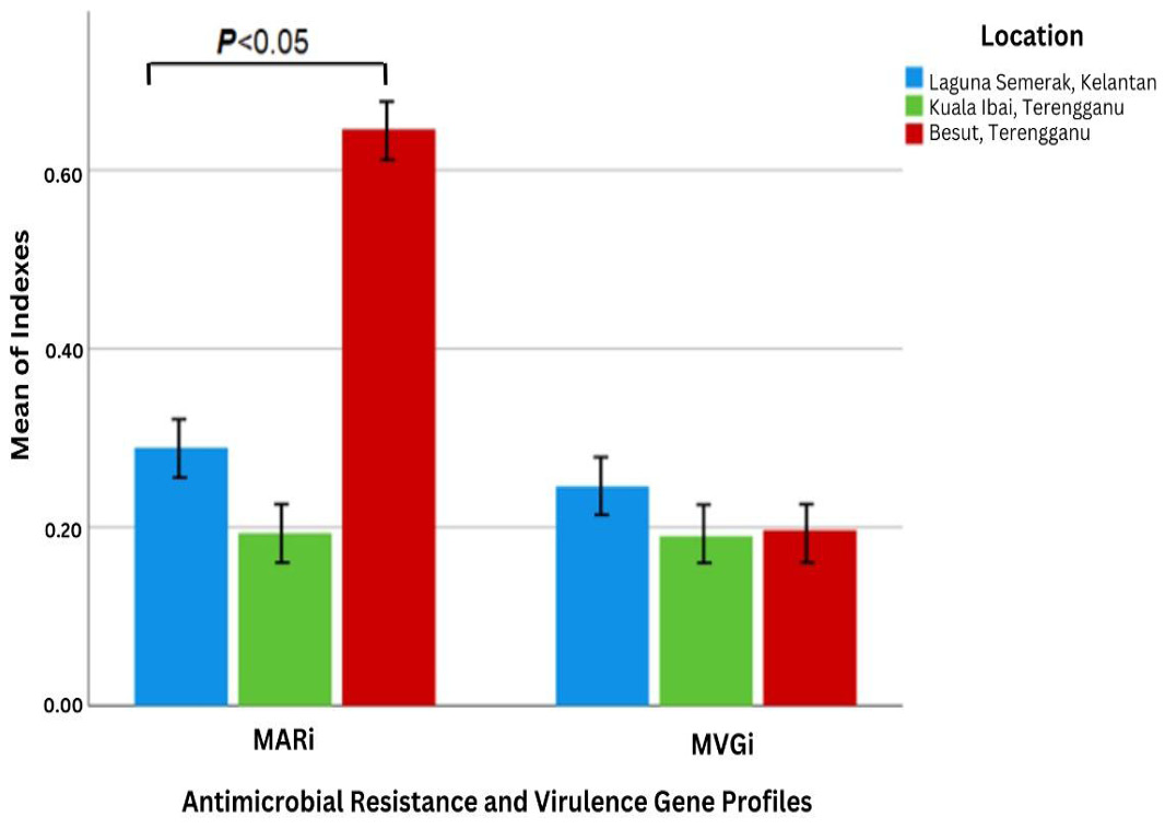 Figure 4: