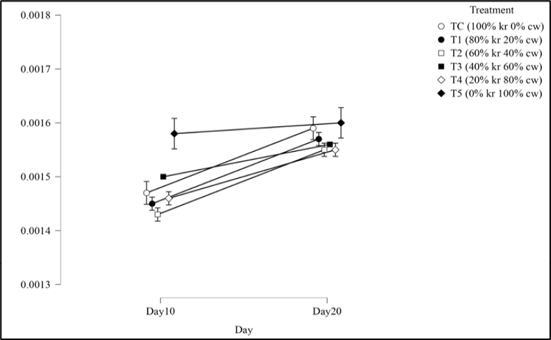 Figure 2: