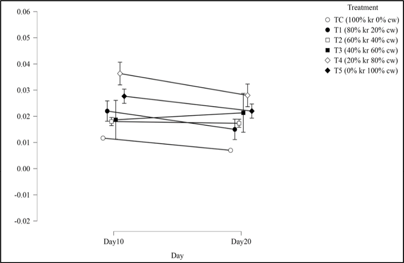Figure 3: