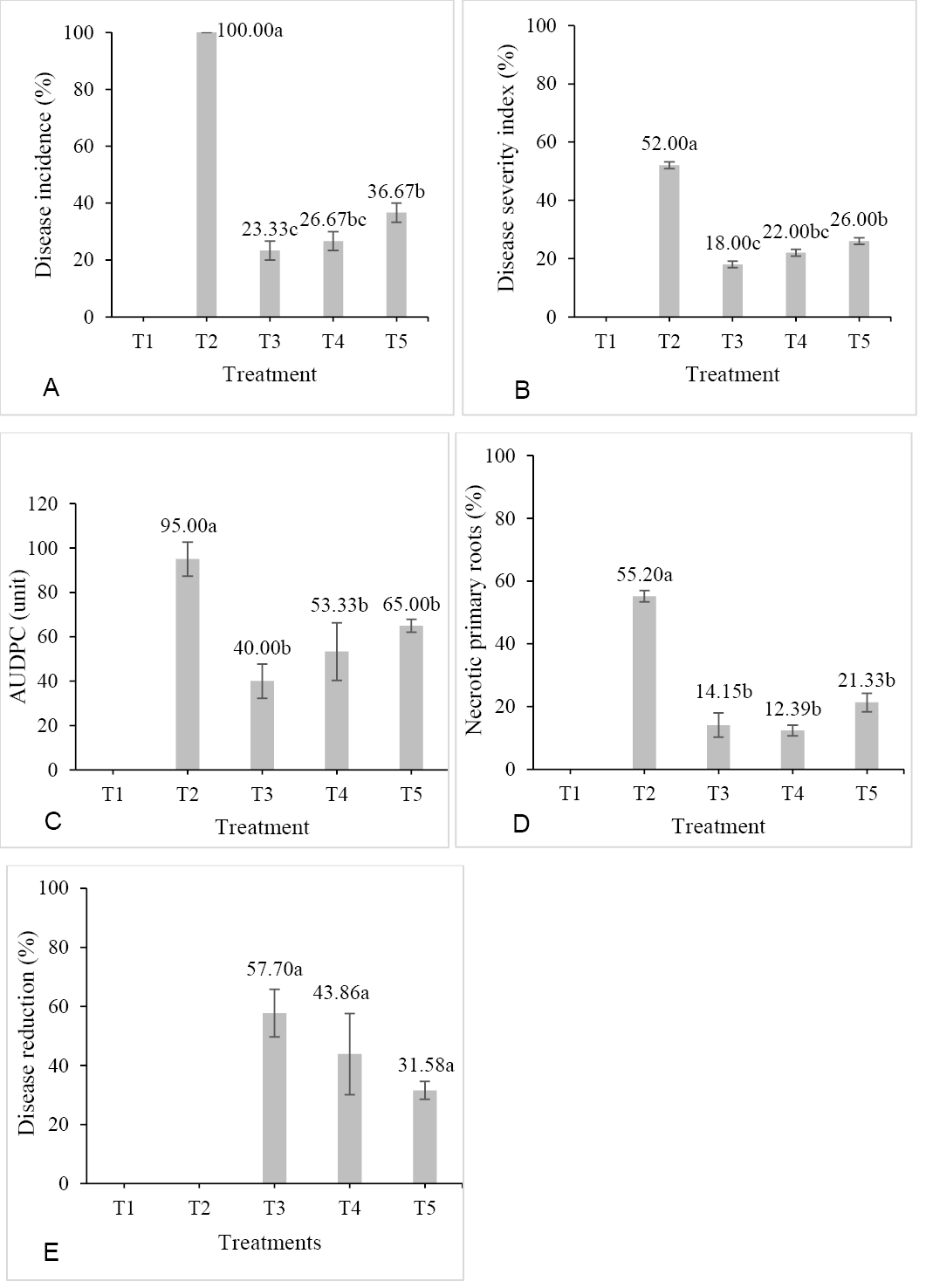 Figure 2: