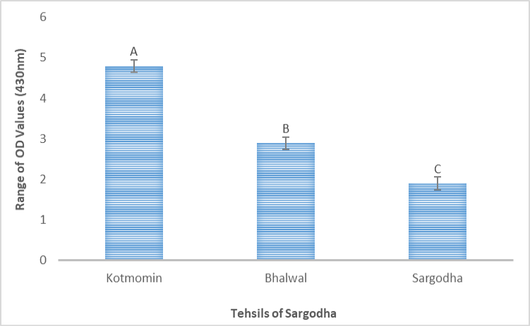 Figure 4: