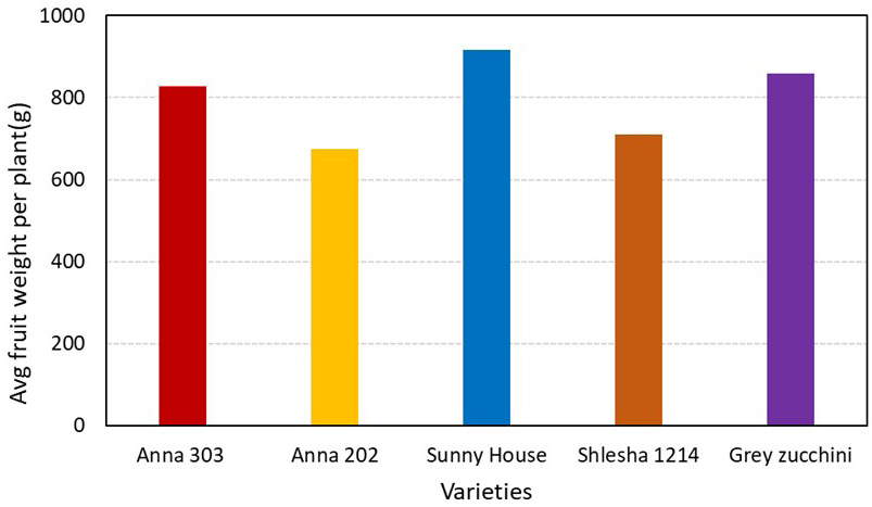 Figure 10: