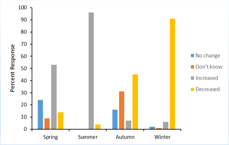Figure 3:
