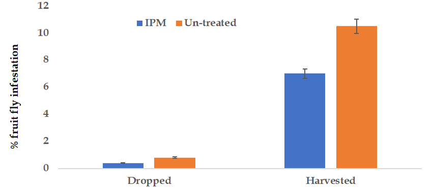 Figure 4: