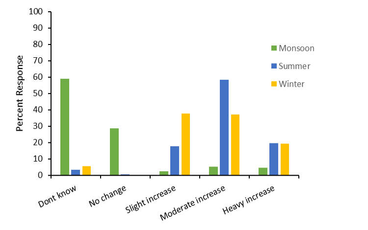 Figure 5: