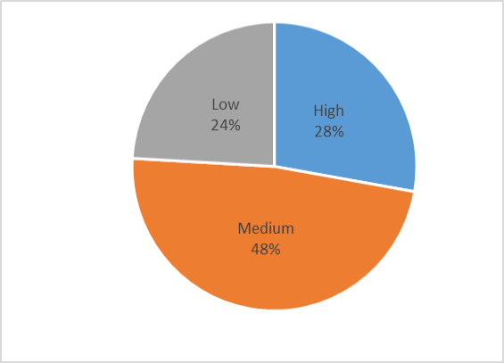 Figure 10:
