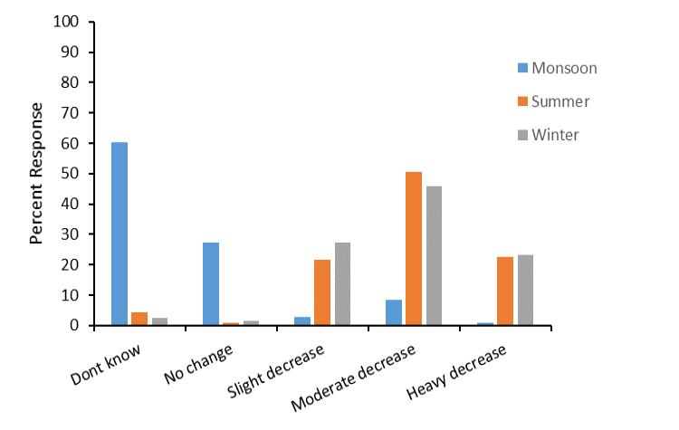 Figure 6: