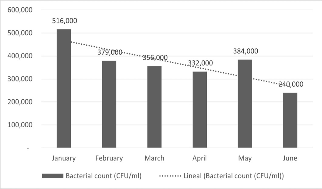 Figure 6:
