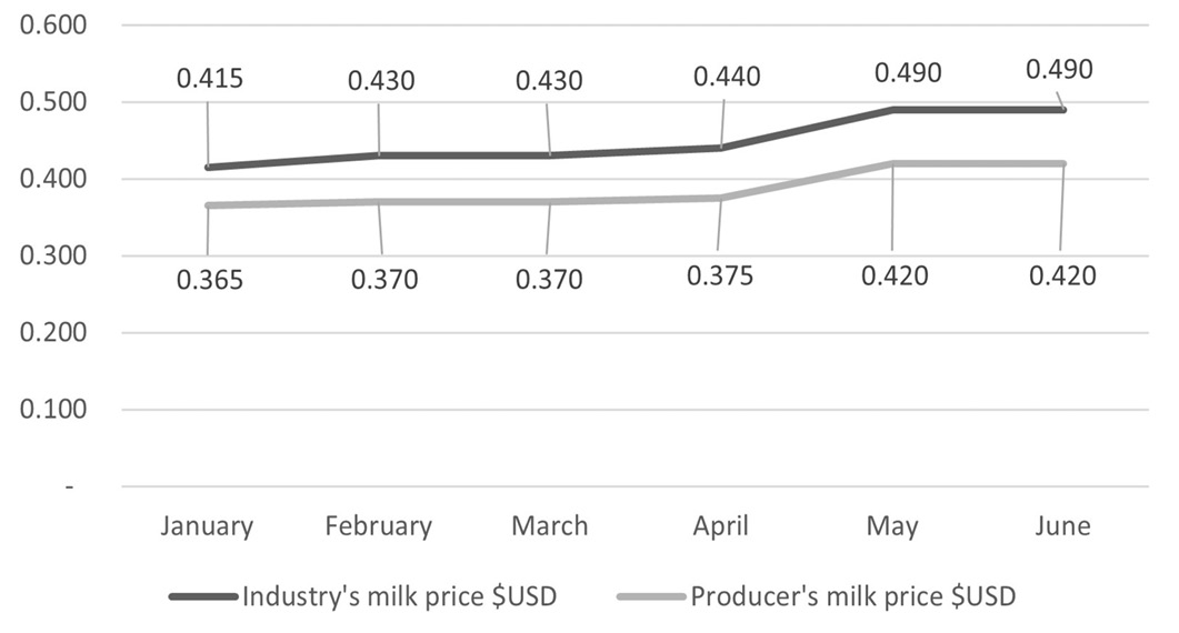 Figure 7: