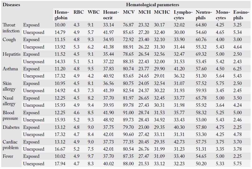 Table 3: