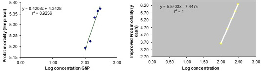 Figures 7: