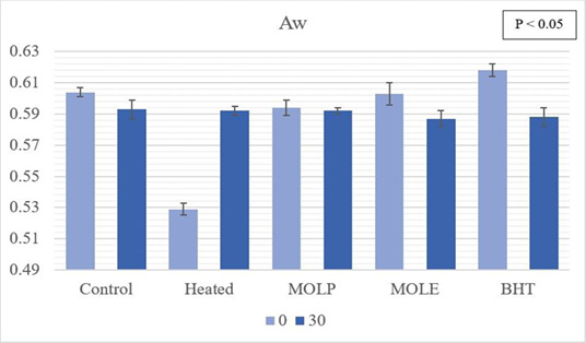 Figure 2:
