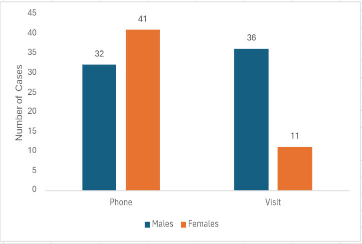Figure 4: