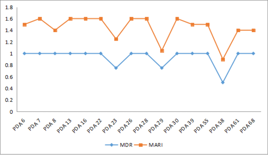 Figure 3: