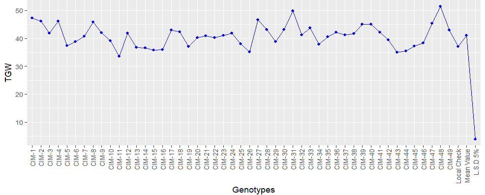 Figure 4: