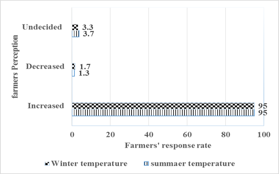 Figure 7: