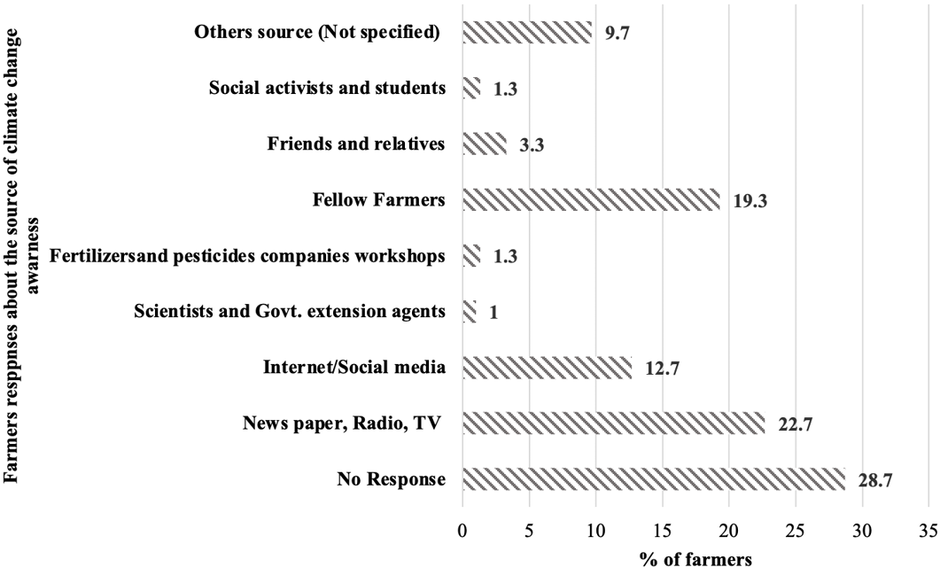 Figure 10:
