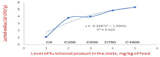 Figure 3: