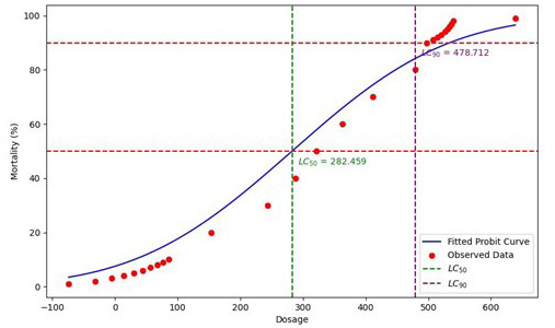 Figure 6:
