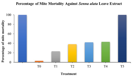 Figure 4: