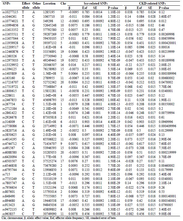 Table І.