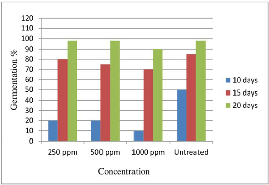 Figure 3: