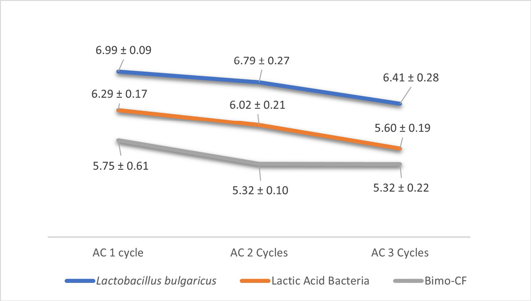 Figure 3: