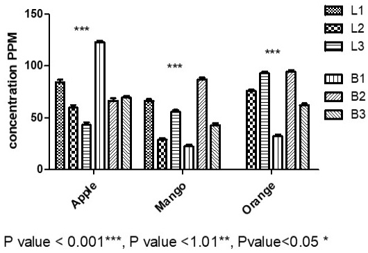 Figure 6: