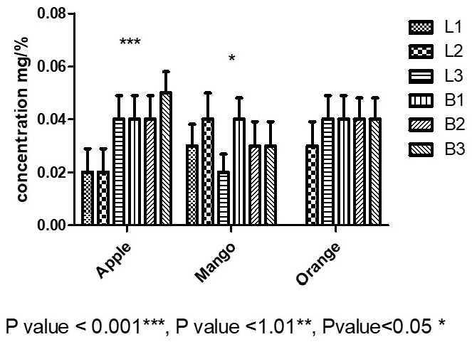 Figure 7: